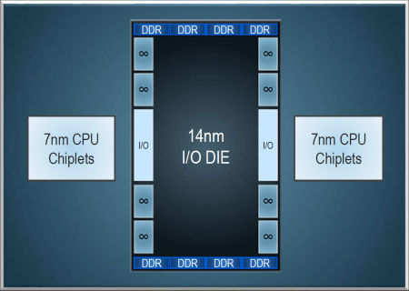 Процессоры будут поддерживать PCIe 4.0 и нынешние платформы Epyc