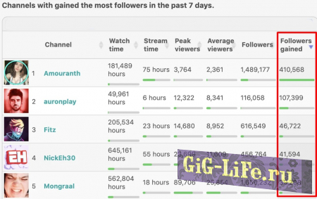 Twitch  — Стримерша выступила в топике и показала рекордный рост подписчиков