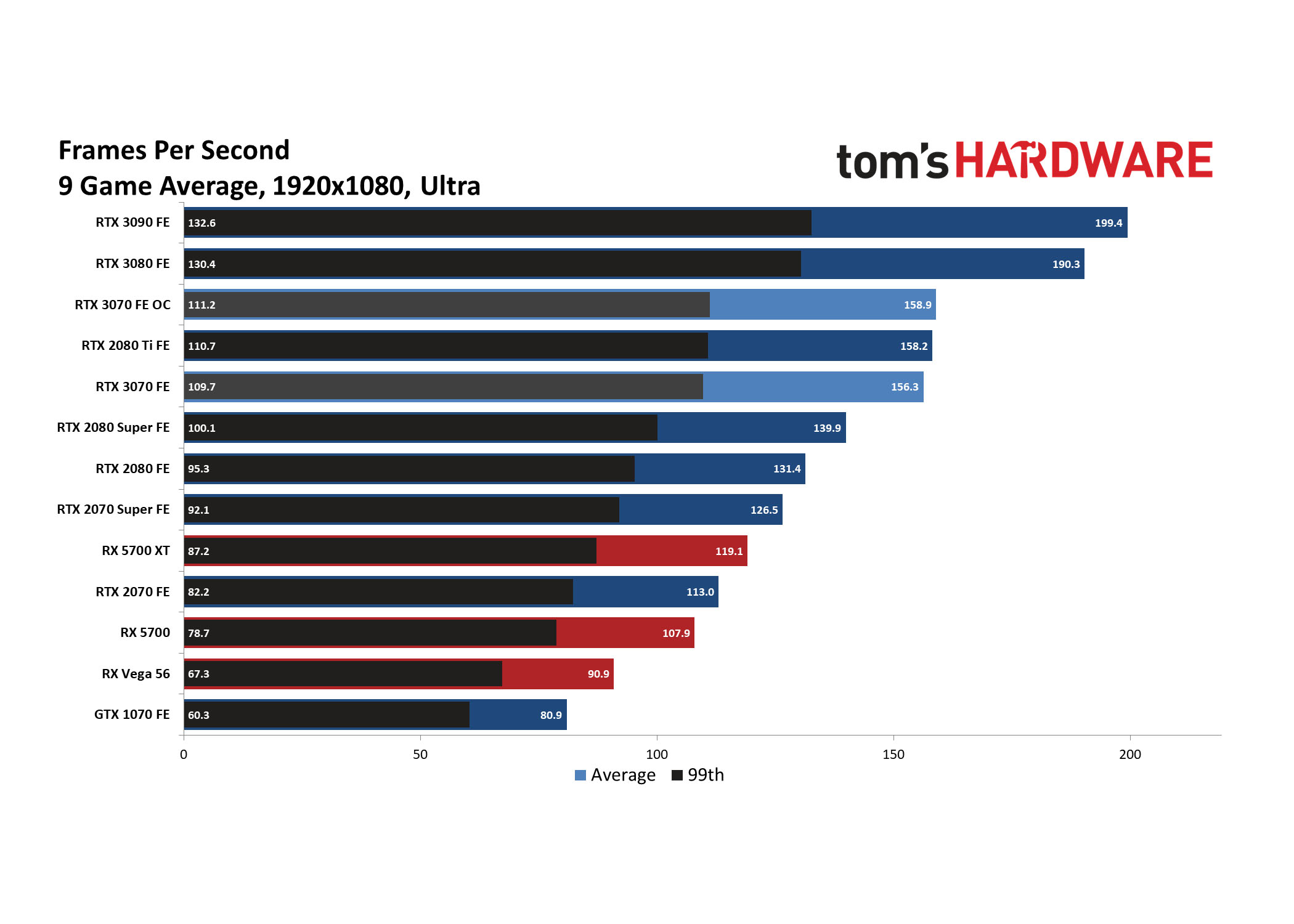 Сравнение видеокарт nvidia 2080ti и 3070