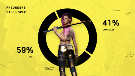 Cyberpunk 2077 — 59% из всех предзаказов пришлось на ПК-версии, оставшиеся 41% – на консоли